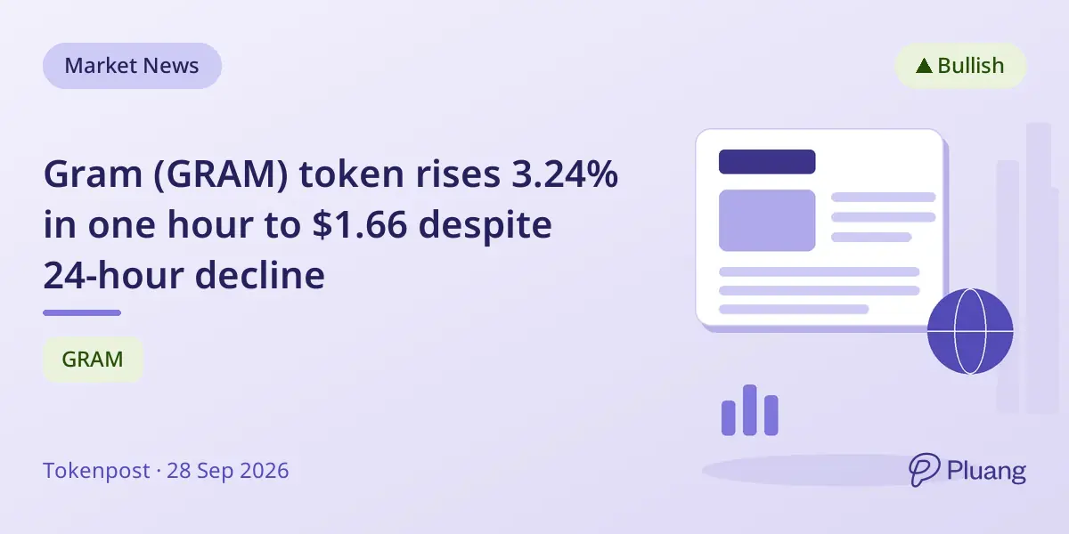 Gram (GRAM) token rises 3.24% in one hour to $1.66 despite 24-hour decline