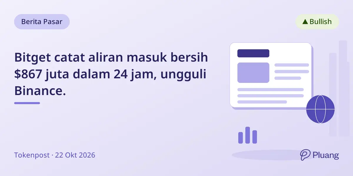 Bitget catat aliran masuk bersih $867 juta dalam 24 jam, ungguli Binance.