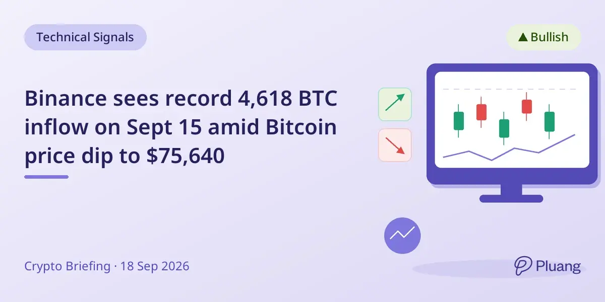 Binance sees record 4,618 BTC inflow on Sept 15 amid Bitcoin price dip to $75,640