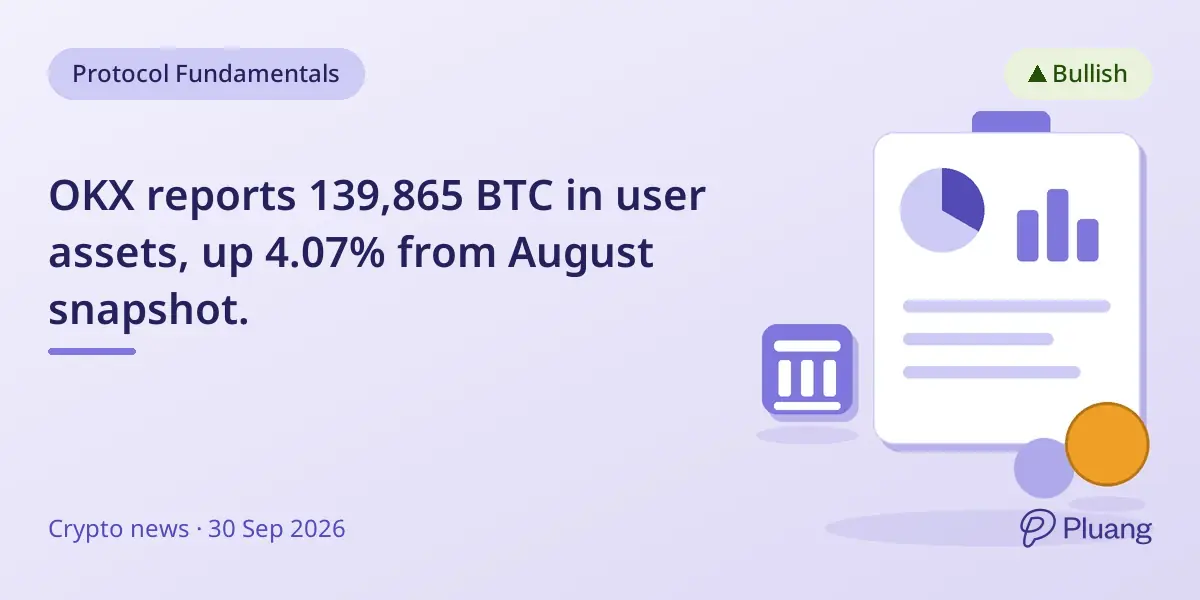 OKX reports 139,865 BTC in user assets, up 4.07% from August snapshot.