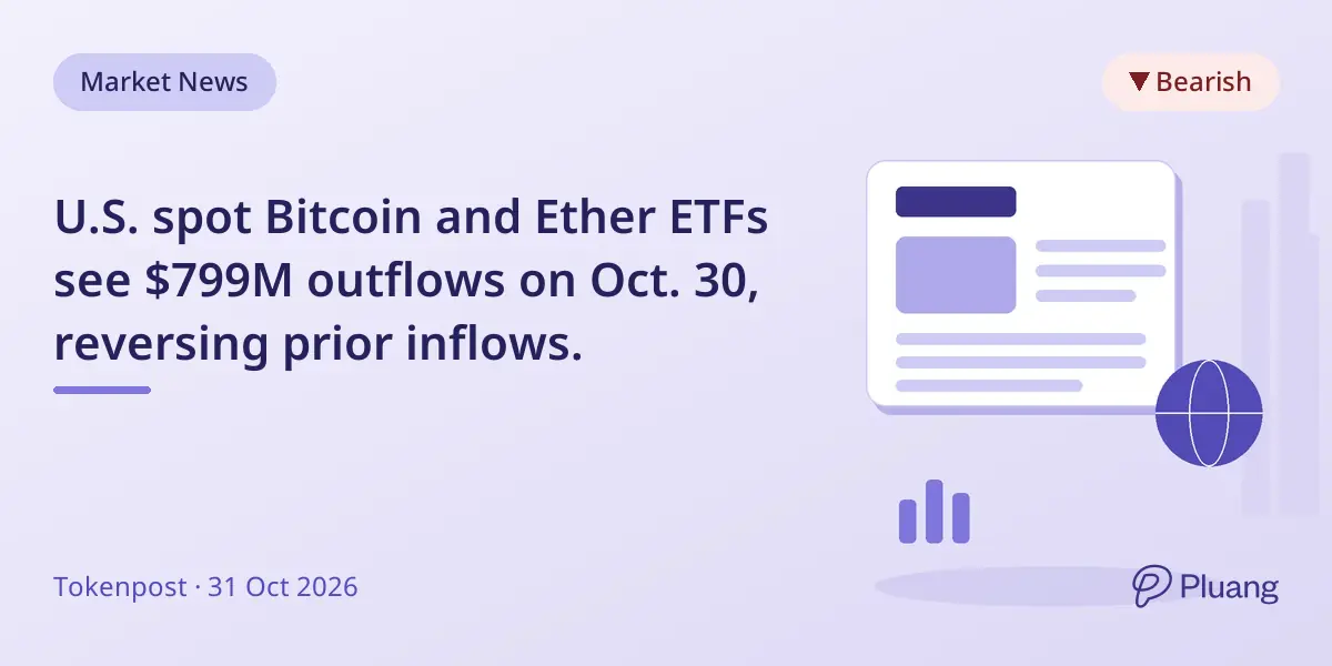 U.S. spot Bitcoin and Ether ETFs see $799M outflows on Oct. 30, reversing prior inflows.