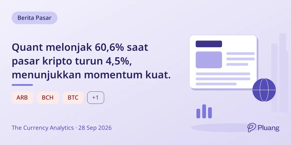 Quant melonjak 60,6% saat pasar kripto turun 4,5%, menunjukkan momentum kuat.