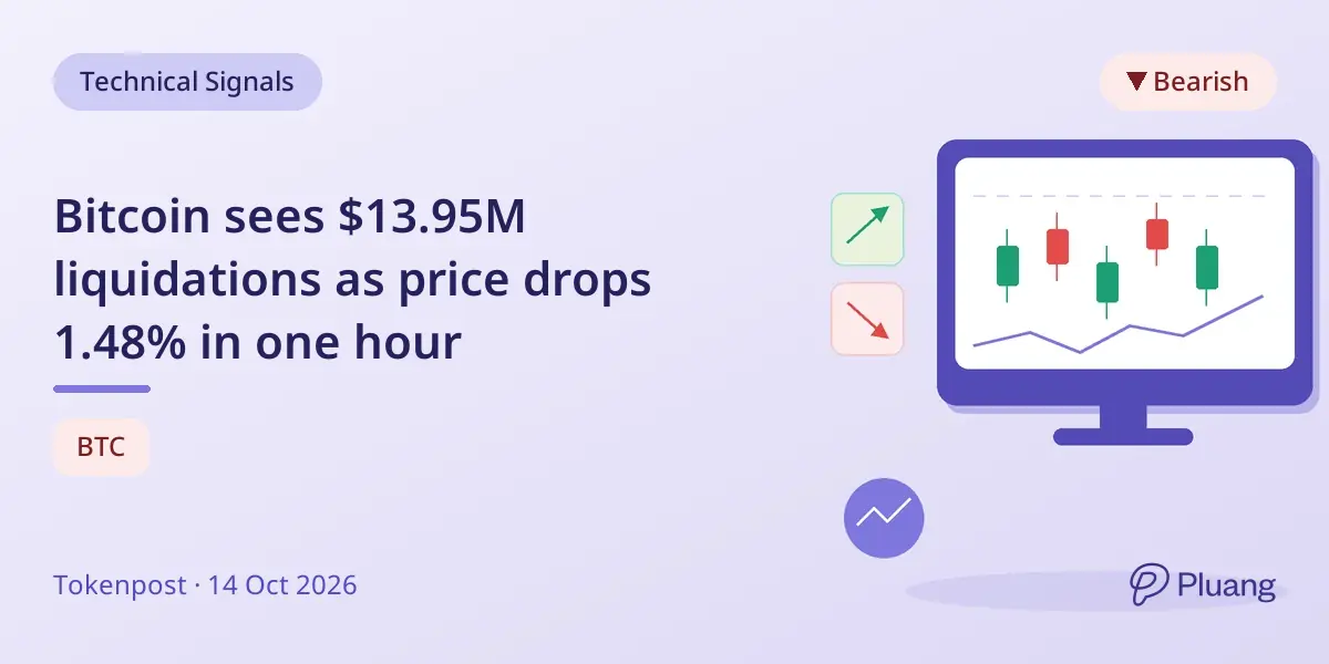 Bitcoin sees $13.95M liquidations as price drops 1.48% in one hour