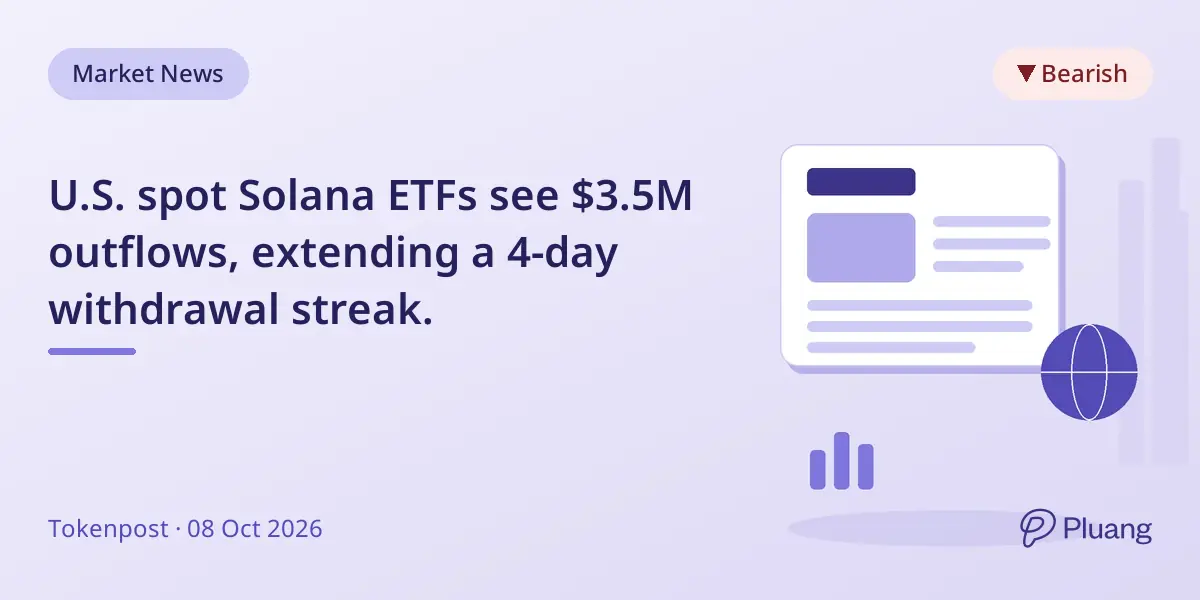 U.S. spot Solana ETFs see $3.5M outflows, extending a 4-day withdrawal streak.