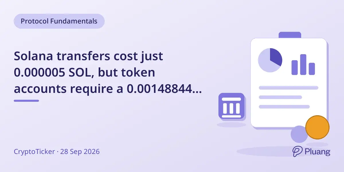 Solana transfers cost just 0.000005 SOL, but token accounts require a 0.00148844 SOL deposit, affecting wallet balances.