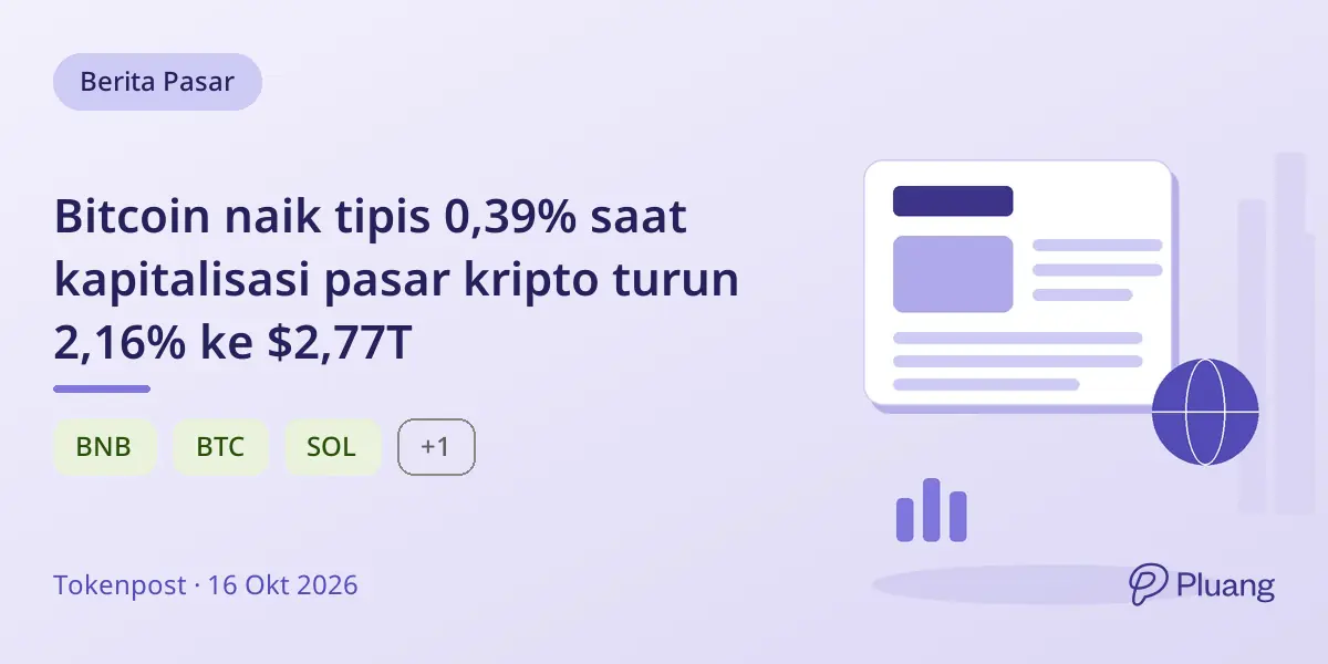 Bitcoin naik tipis 0,39% saat kapitalisasi pasar kripto turun 2,16% ke $2,77T
