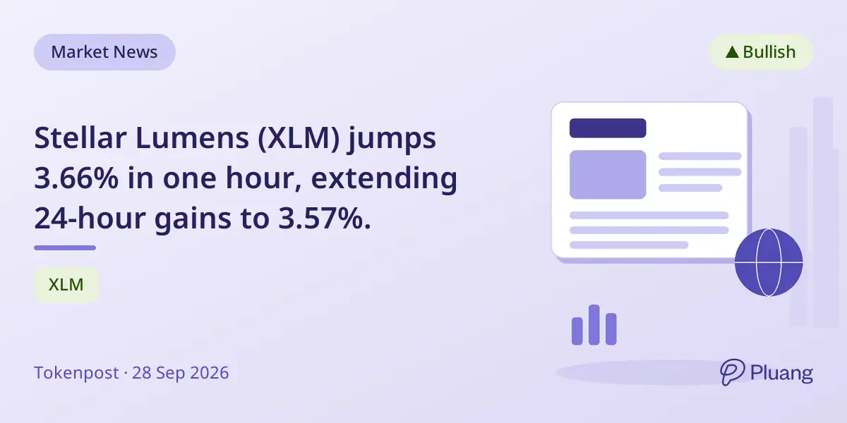 Stellar Lumens (XLM) jumps 3.66% in one hour, extending 24-hour gains to 3.57%.
