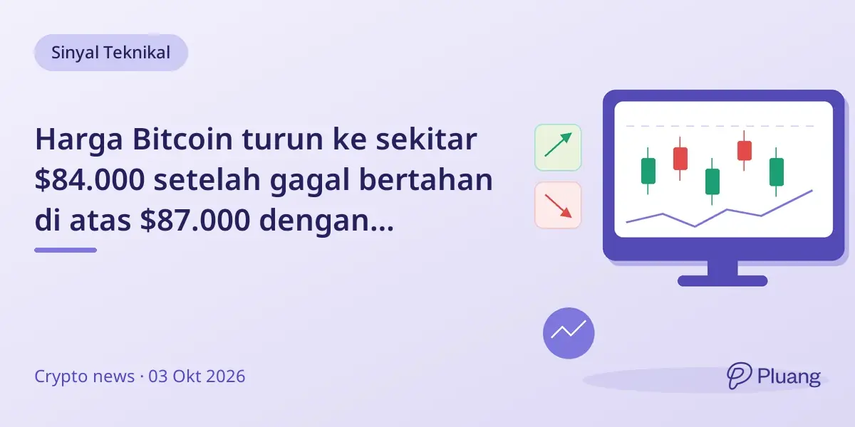 Harga Bitcoin turun ke sekitar $84.000 setelah gagal bertahan di atas $87.000 dengan momentum melemah.