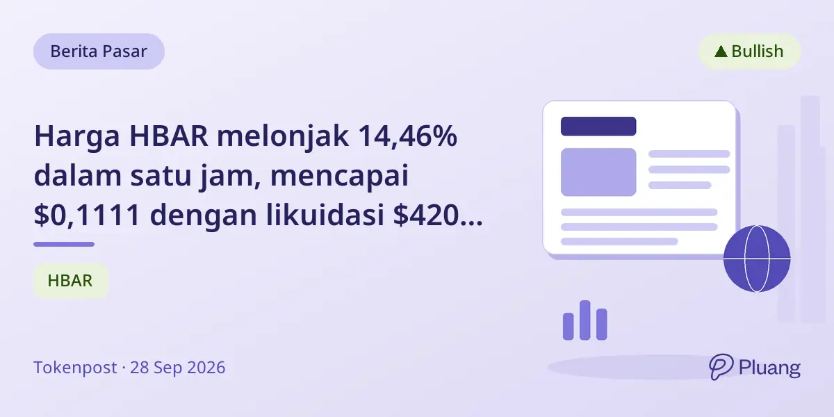 Harga HBAR melonjak 14,46% dalam satu jam, mencapai $0,1111 dengan likuidasi $420 ribu di Binance, Bybit, dan OKX