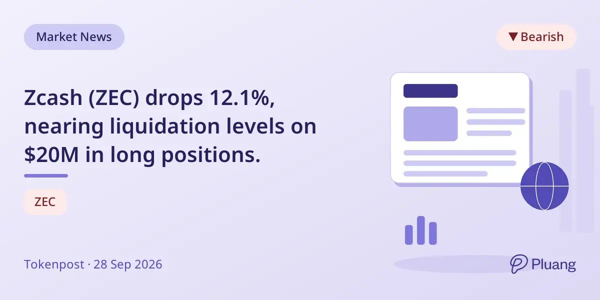 Zcash (ZEC) drops 12.1%, nearing liquidation levels on $20M in long positions.