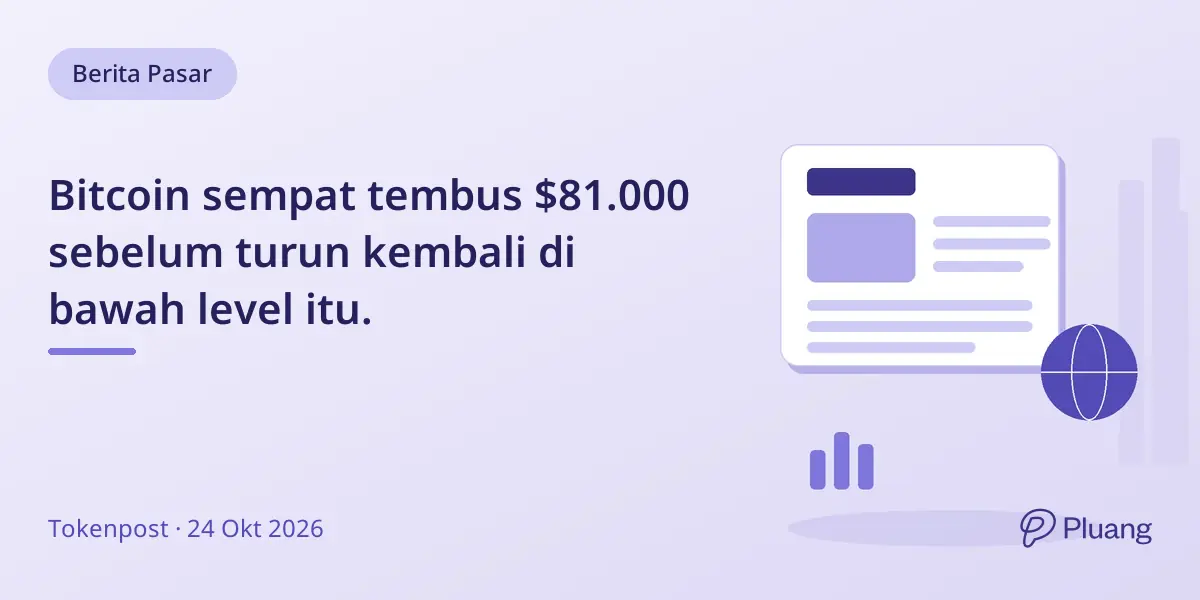 Bitcoin sempat tembus $81.000 sebelum turun kembali di bawah level itu.