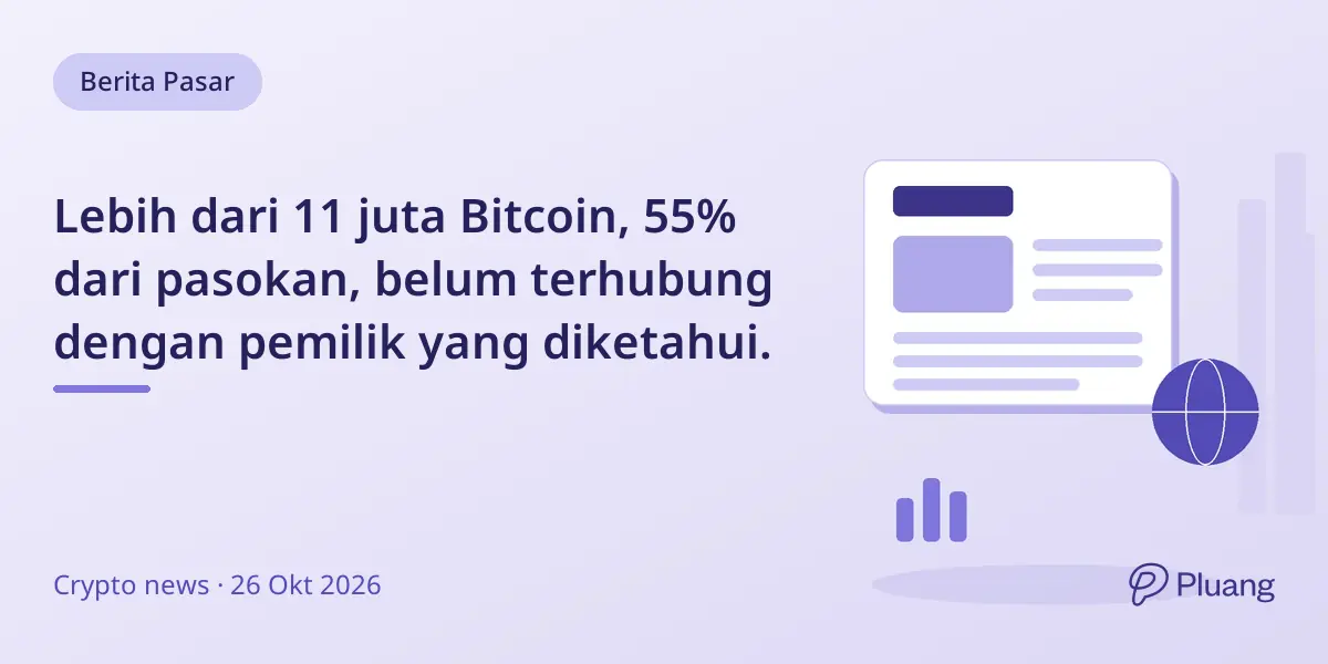 Lebih dari 11 juta Bitcoin, 55% dari pasokan, belum terhubung dengan pemilik yang diketahui.