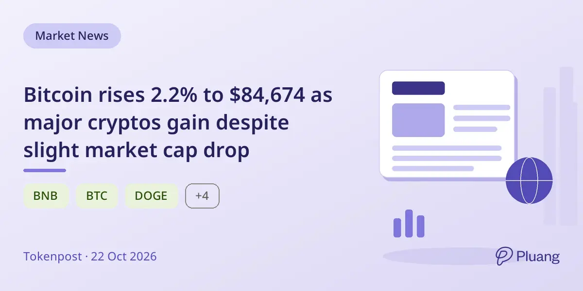 Bitcoin rises 2.2% to $84,674 as major cryptos gain despite slight market cap drop