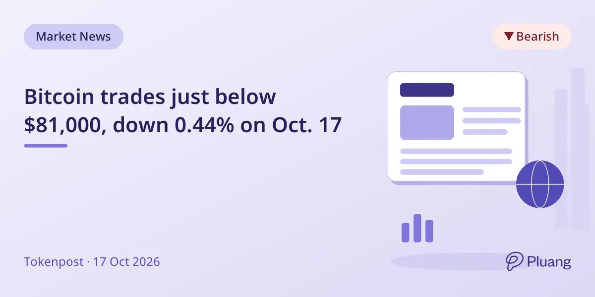 Bitcoin trades just below $81,000, down 0.44% on Oct. 17