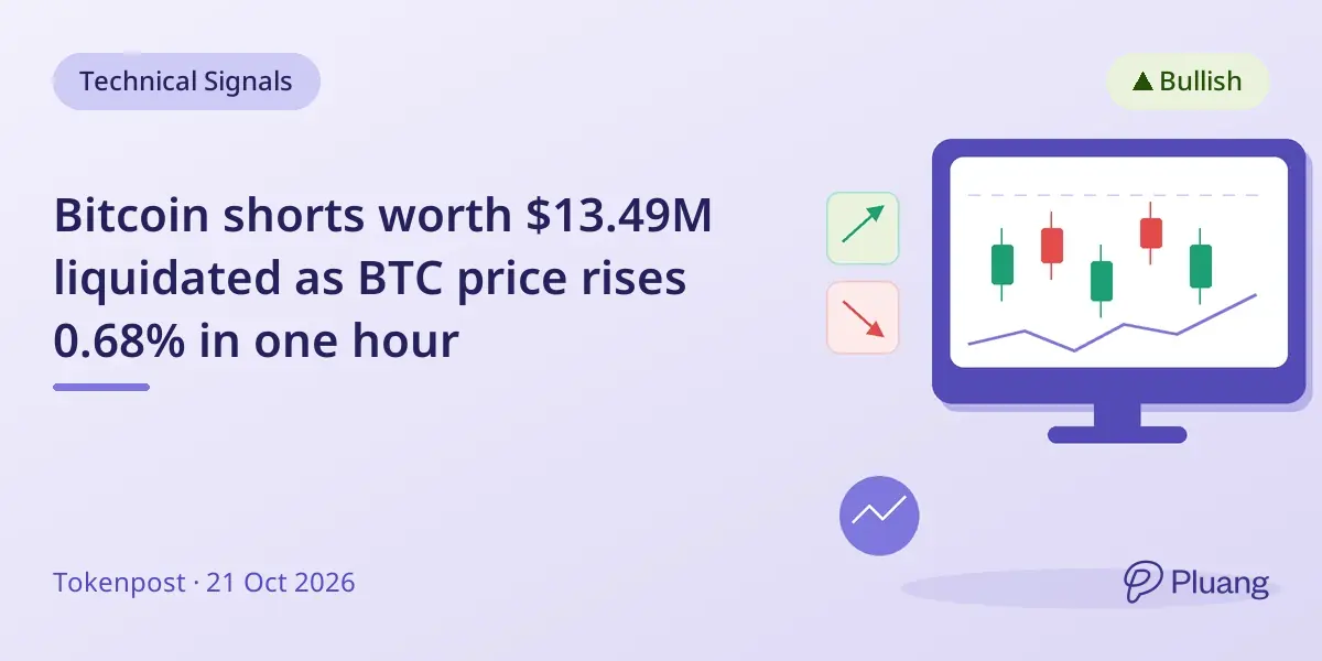 Bitcoin shorts worth $13.49M liquidated as BTC price rises 0.68% in one hour