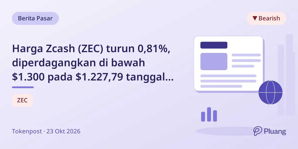 Harga Zcash (ZEC) turun 0,81%, diperdagangkan di bawah $1.300 pada $1.227,79 tanggal 23 Okt 2026.