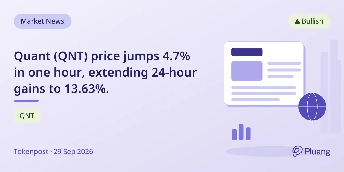 Quant (QNT) price jumps 4.7% in one hour, extending 24-hour gains to 13.63%.
