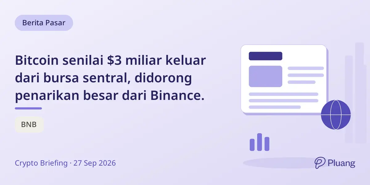 Bitcoin senilai $3 miliar keluar dari bursa sentral, didorong penarikan besar dari Binance.