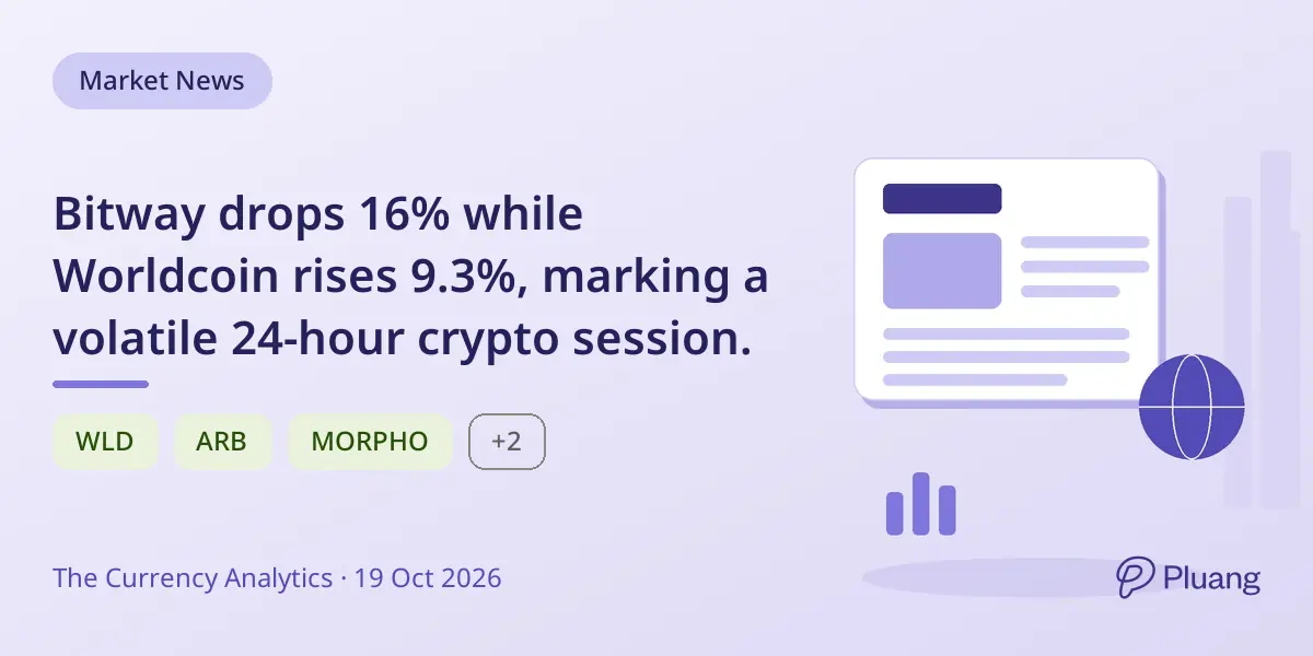 Bitway drops 16% while Worldcoin rises 9.3%, marking a volatile 24-hour crypto session.