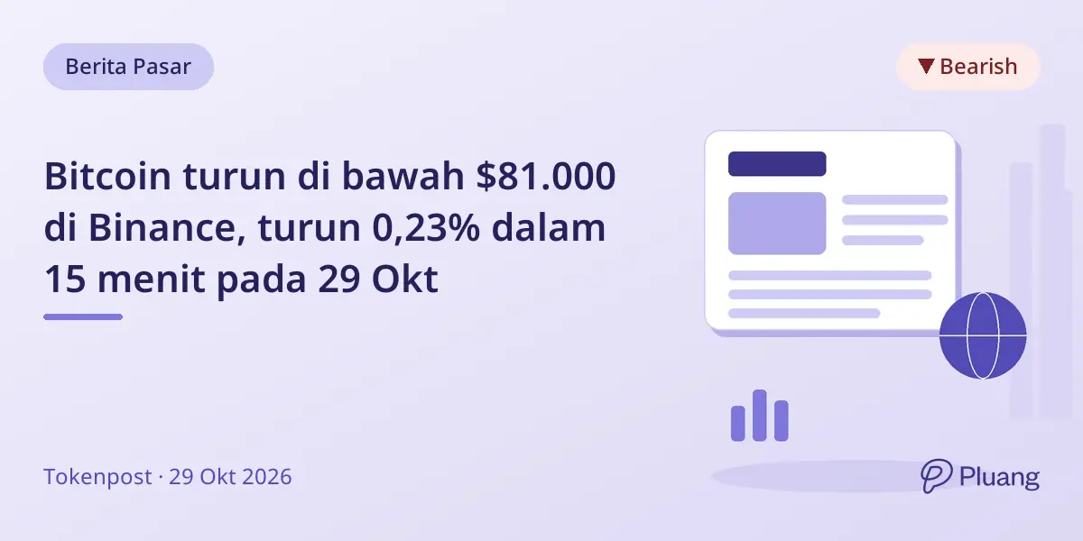 Bitcoin turun di bawah $81.000 di Binance, turun 0,23% dalam 15 menit pada 29 Okt