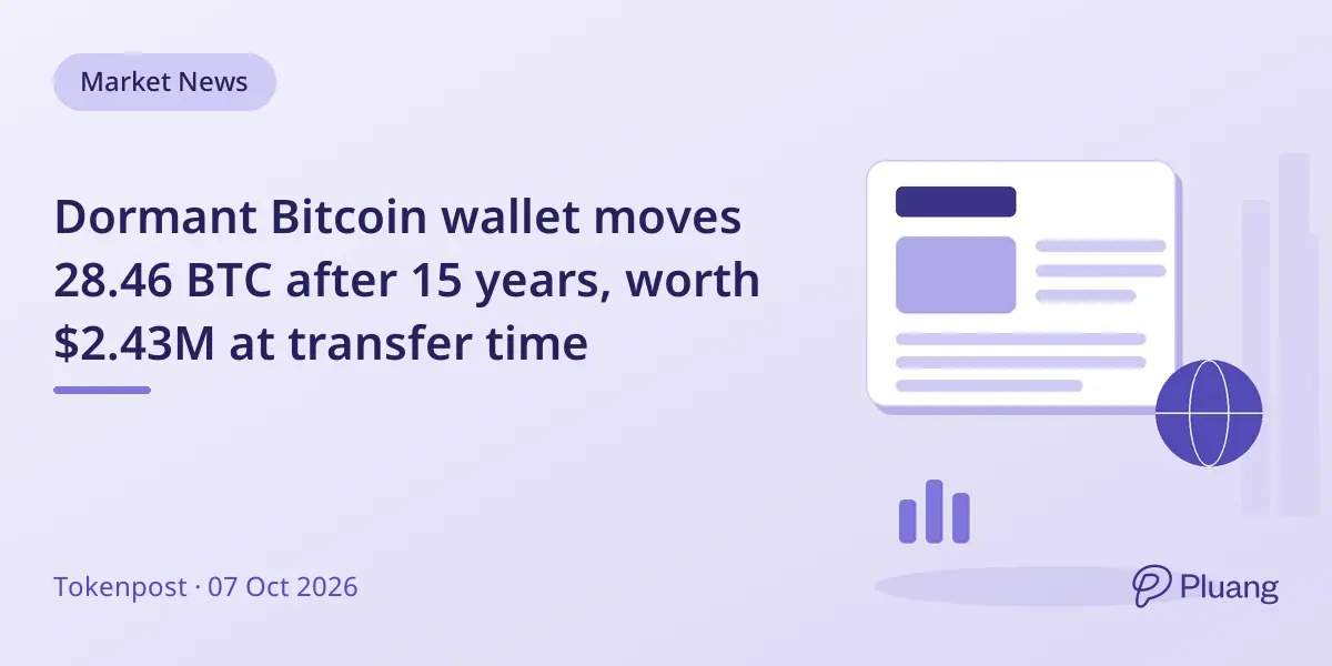 Dormant Bitcoin wallet moves 28.46 BTC after 15 years, worth $2.43M at transfer time