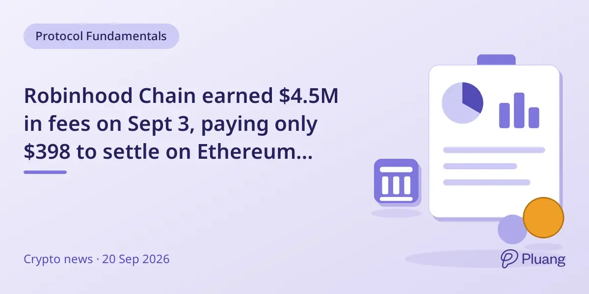 Robinhood Chain earned $4.5M in fees on Sept 3, paying only $398 to settle on Ethereum Layer 1.