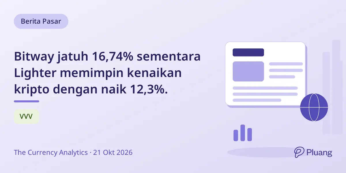 Bitway jatuh 16,74% sementara Lighter memimpin kenaikan kripto dengan naik 12,3%.