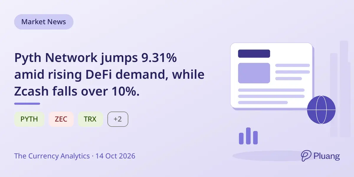 Pyth Network jumps 9.31% amid rising DeFi demand, while Zcash falls over 10%.