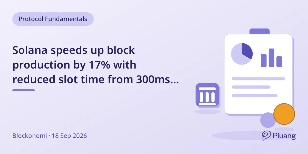 Solana speeds up block production by 17% with reduced slot time from 300ms to 250ms.