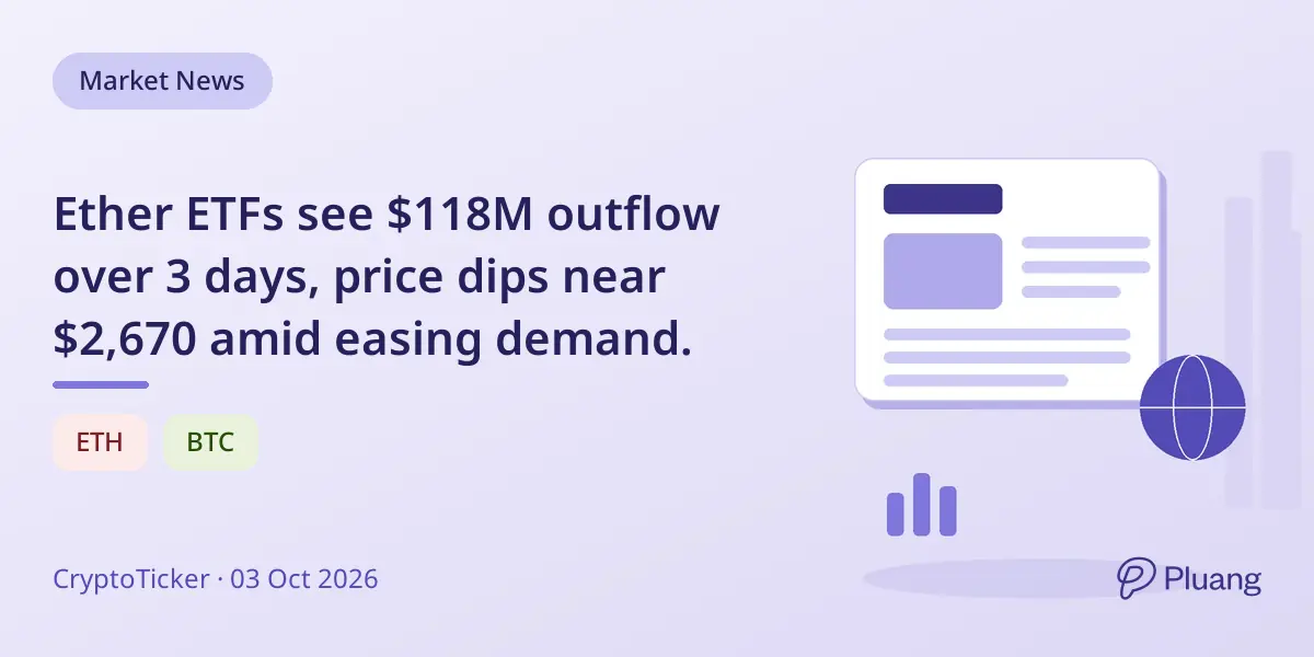 Ether ETFs see $118M outflow over 3 days, price dips near $2,670 amid easing demand.