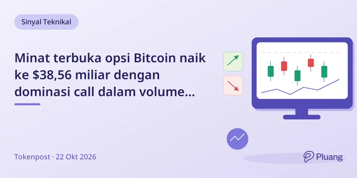 Minat terbuka opsi Bitcoin naik ke $38,56 miliar dengan dominasi call dalam volume dan posisi terbuka.