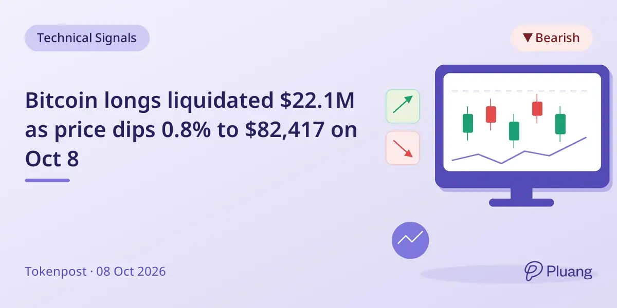 Bitcoin longs liquidated $22.1M as price dips 0.8% to $82,417 on Oct 8