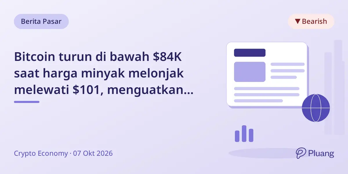 Bitcoin turun di bawah $84K saat harga minyak melonjak melewati $101, menguatkan dolar dan imbal hasil Treasury.