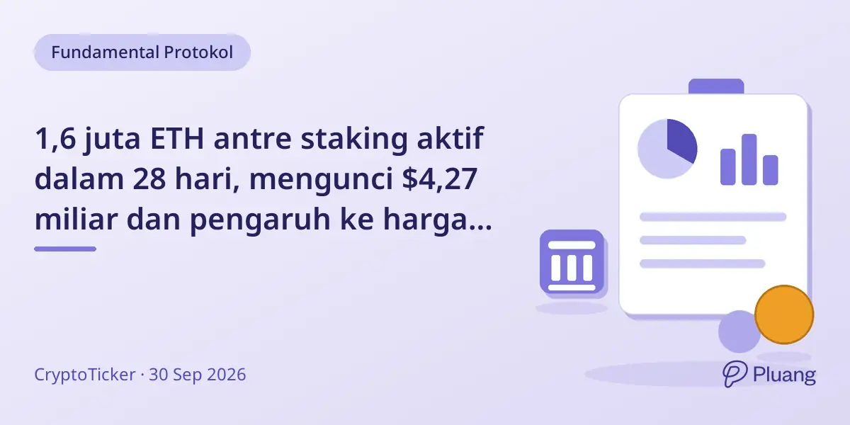 1,6 juta ETH antre staking aktif dalam 28 hari, mengunci $4,27 miliar dan pengaruh ke harga Ethereum.