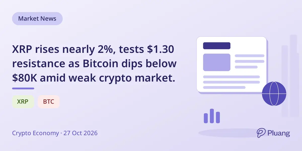 XRP rises nearly 2%, tests $1.30 resistance as Bitcoin dips below $80K amid weak crypto market.