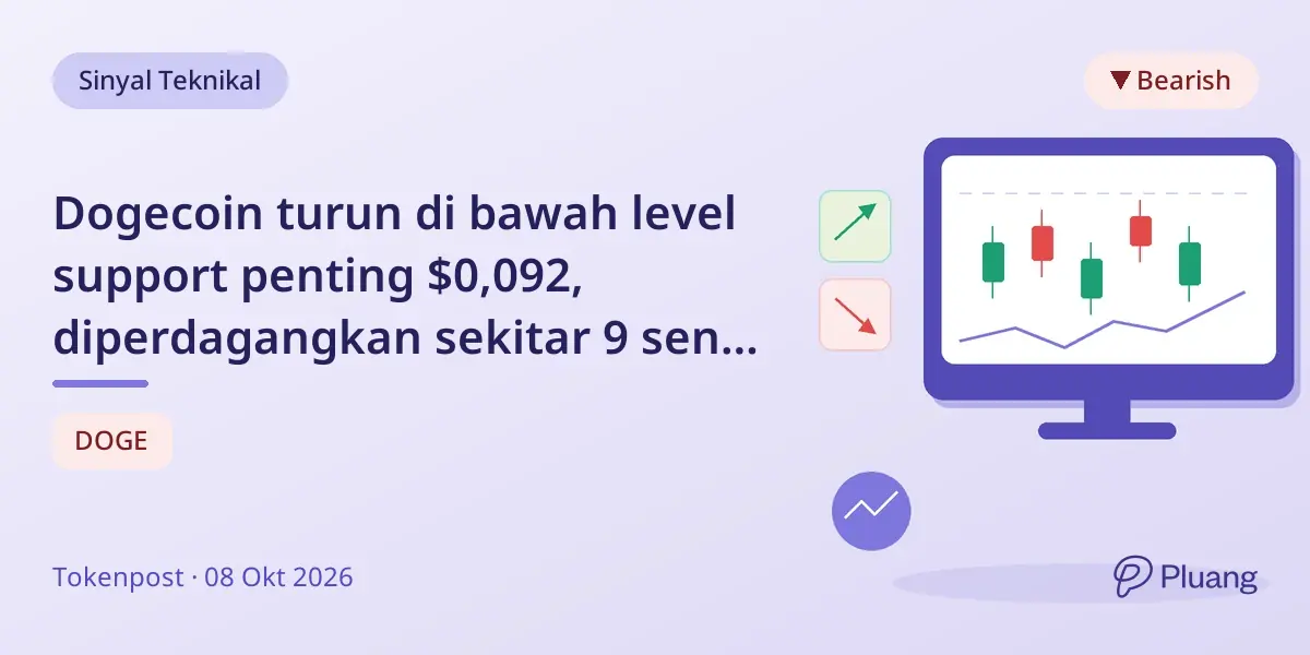 Dogecoin turun di bawah level support penting $0,092, diperdagangkan sekitar 9 sen karena tekanan jual meningkat