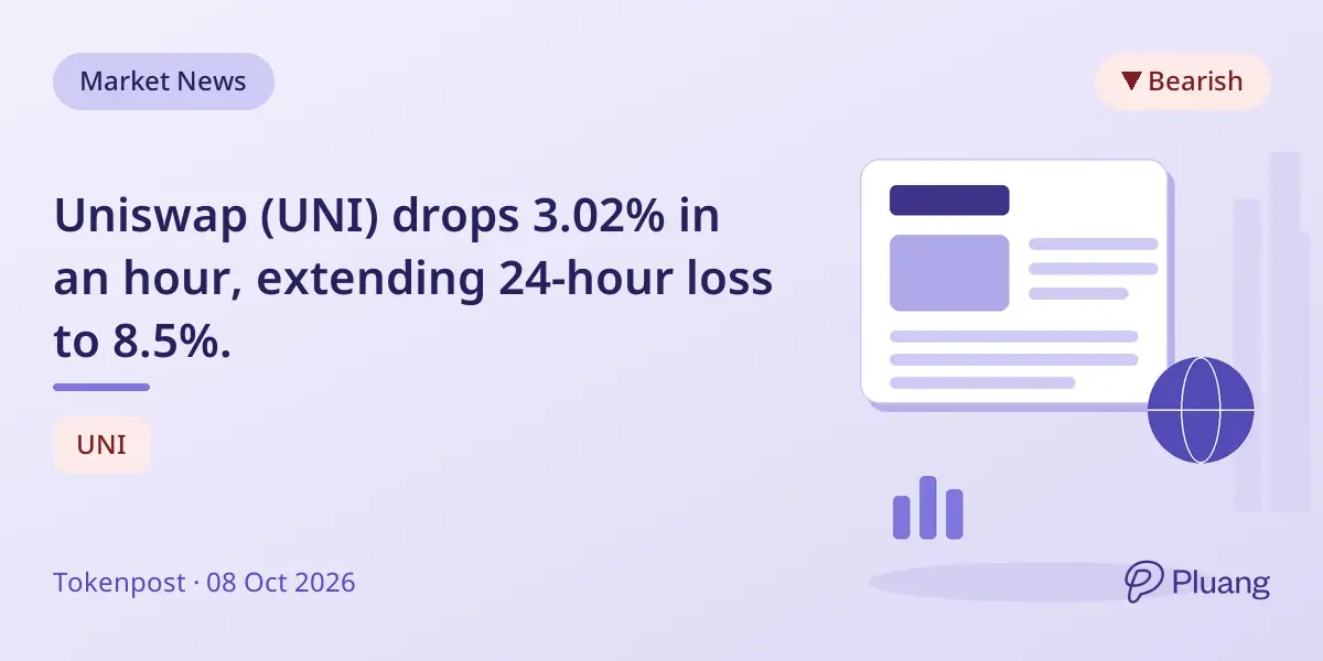 Uniswap (UNI) drops 3.02% in an hour, extending 24-hour loss to 8.5%.