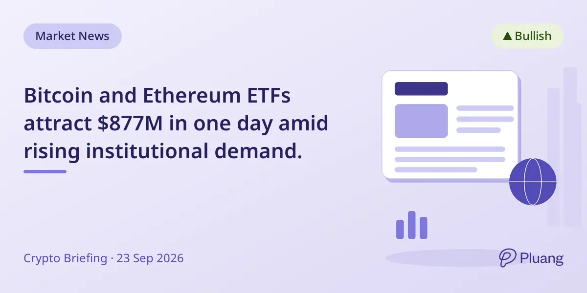 Bitcoin and Ethereum ETFs attract $877M in one day amid rising institutional demand.