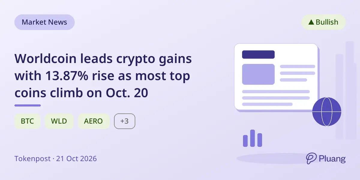 Worldcoin leads crypto gains with 13.87% rise as most top coins climb on Oct. 20
