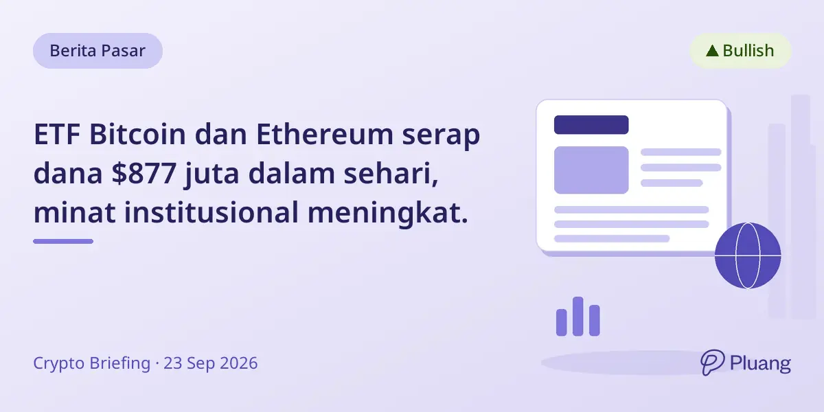 ETF Bitcoin dan Ethereum serap dana $877 juta dalam sehari, minat institusional meningkat.