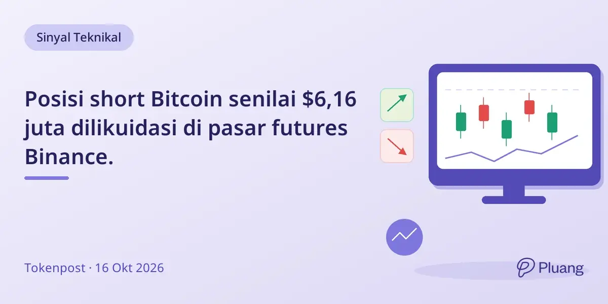 Posisi short Bitcoin senilai $6,16 juta dilikuidasi di pasar futures Binance.