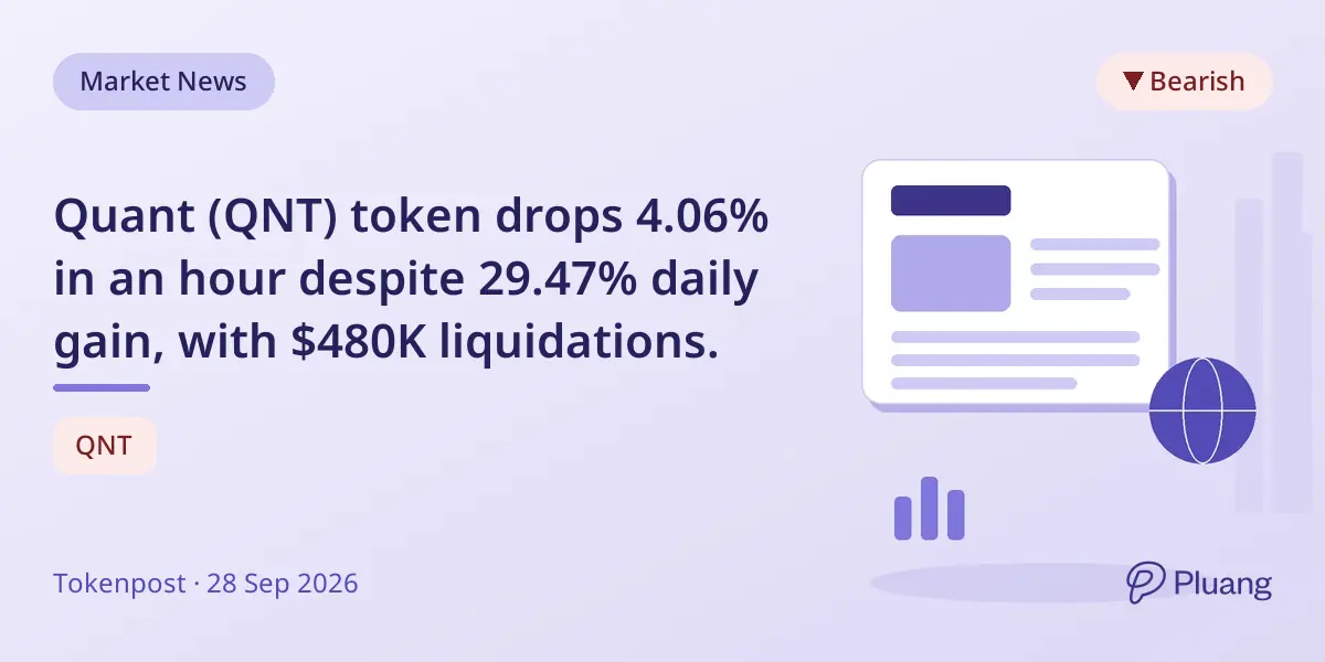 Quant (QNT) token drops 4.06% in an hour despite 29.47% daily gain, with $480K liquidations.