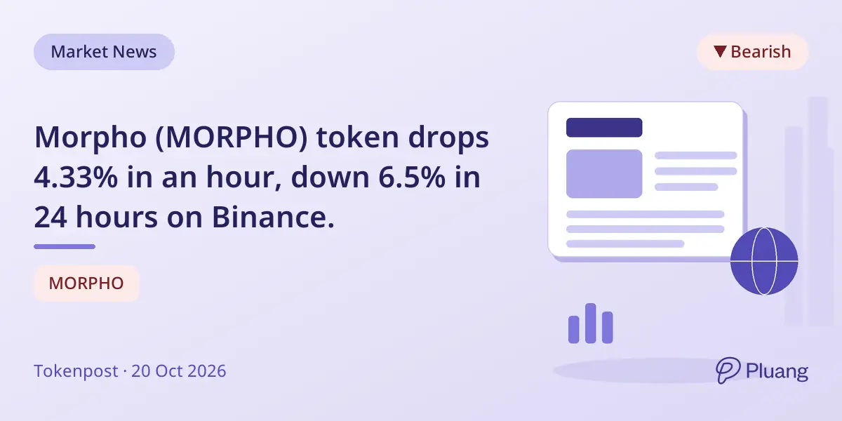 Morpho (MORPHO) token drops 4.33% in an hour, down 6.5% in 24 hours on Binance.