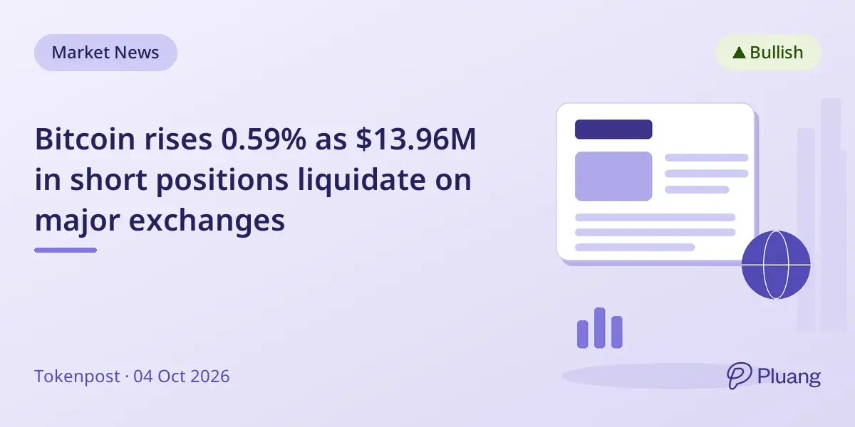 Bitcoin rises 0.59% as $13.96M in short positions liquidate on major exchanges