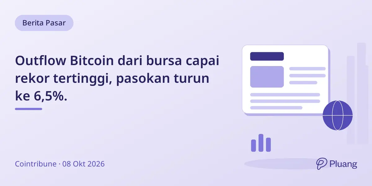 Outflow Bitcoin dari bursa capai rekor tertinggi, pasokan turun ke 6,5%.