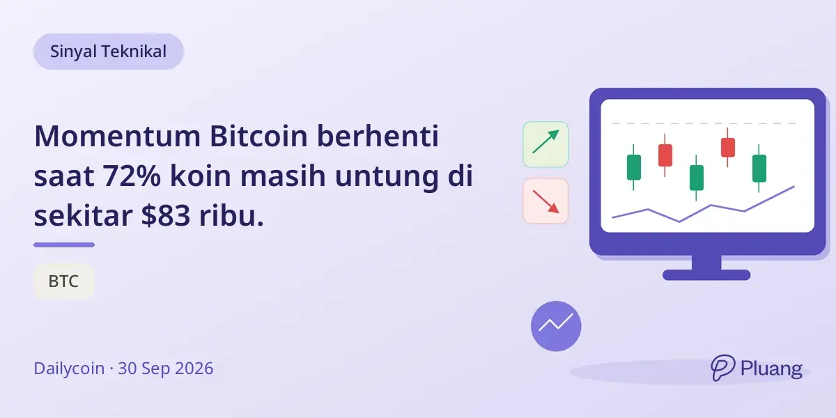 Momentum Bitcoin berhenti saat 72% koin masih untung di sekitar $83 ribu.