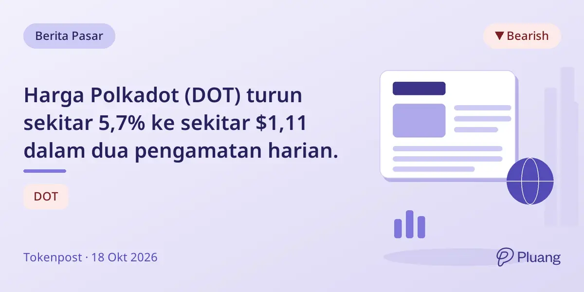 Harga Polkadot (DOT) turun sekitar 5,7% ke sekitar $1,11 dalam dua pengamatan harian.