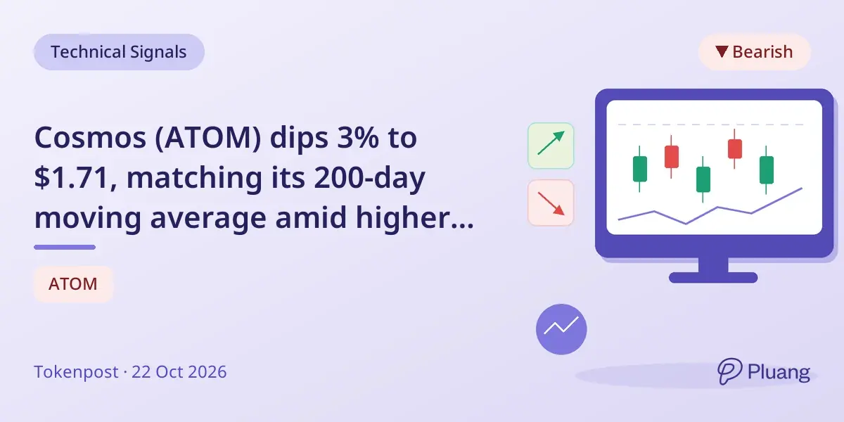 Cosmos (ATOM) dips 3% to $1.71, matching its 200-day moving average amid higher sell volume on Binance futures.