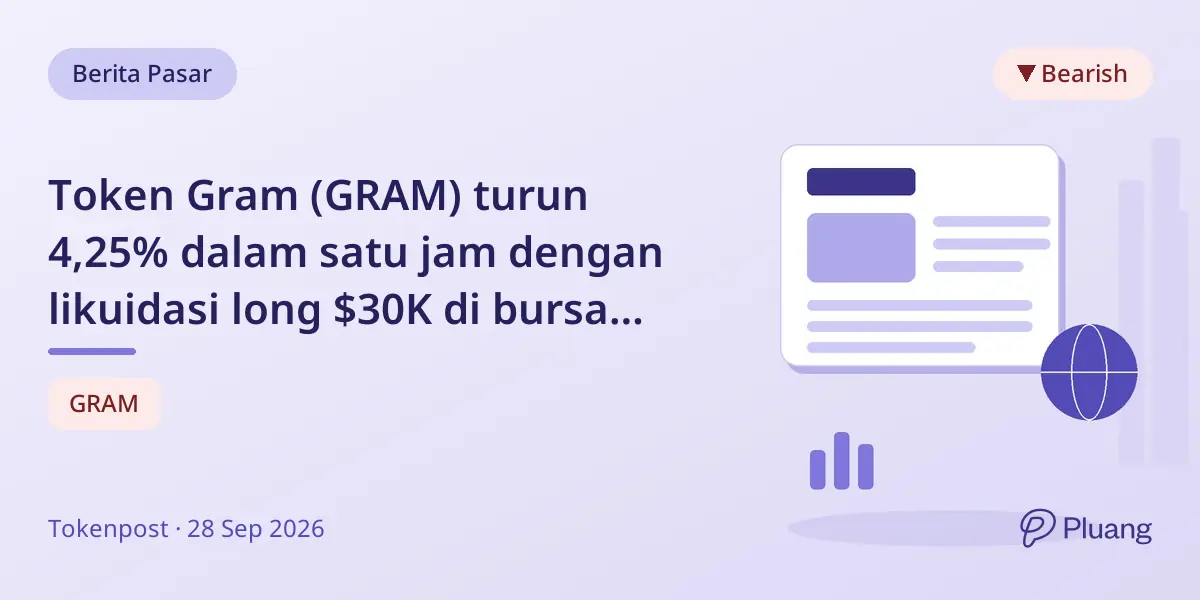 Token Gram (GRAM) turun 4,25% dalam satu jam dengan likuidasi long $30K di bursa utama