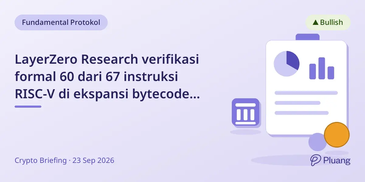 LayerZero Research verifikasi formal 60 dari 67 instruksi RISC-V di ekspansi bytecode Jolt, tingkatkan keandalan zkVM.